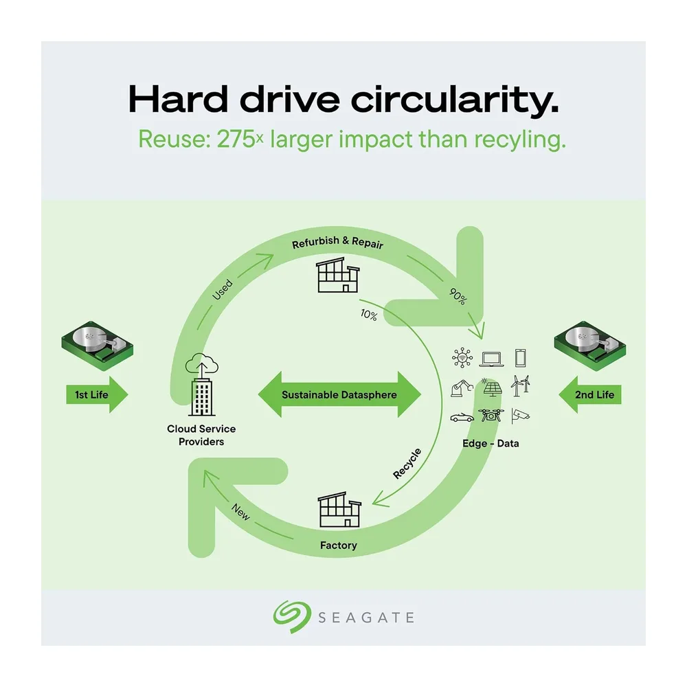 Seagate Exos 28To Serveur Interne Disque dur ST28000NM000C 3.5" HDD SATA 6 Gb/s 7200 tr/min 512 Mo de cache (Recondition
