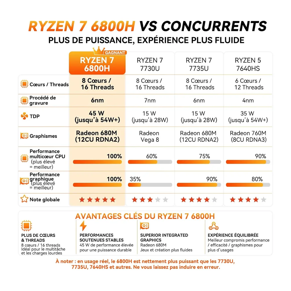 GEEKOM A6 Business Mini PC avec AMD Ryzen 7 6800H, 16Go DDR5 RAM(Évolutif) | 1To SSD, Radeon 680M, Lecteur SD, USB-C,4 é